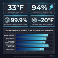 Cold Plunge Tub Engineered for Year-Round Recovery, Built-In Chiller, Ozone Sanitation, Weatherproof Design — Results & Stats