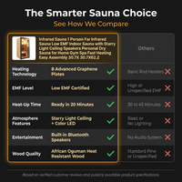 Infrared Sauna 1 Person Far Infrared Sauna Low EMF Indoor Sauna with Starry Light Ceiling Speakers Personal Dry Sauna for Home Gym Spa Fast Heating Easy Assembly 30.7X 30.7X62.2 — Comparison