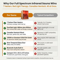 Infrared Sauna with 660 & 850Nm Red Light Therapy, Full Spectrum Sauna with 7 Heater, 1290W 120V, Fast Heat-Up, 1 Person Canadian Hemlock Wood Dry Sauna for Indoor, Home Gym, 31.5*30.3*67" — Comparison