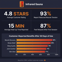 Infrared Sauna with 660 & 850Nm Red Light Therapy, Full Spectrum Sauna with 7 Heater, 1290W 120V, Fast Heat-Up, 1 Person Canadian Hemlock Wood Dry Sauna for Indoor, Home Gym, 31.5*30.3*67" — Results & Stats
